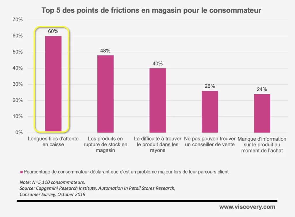 L'attente dans la queue est le point de friction le plus rahdibitoire dans le commerce physique.
Réduire les files d'attente à la caisse est devenu un objectif prioritaire pour la plupart des commerçant.
