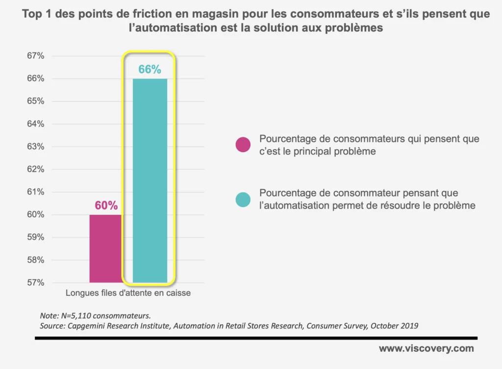 Les clients pensent que l'automatisation peut aider à réduire le problème des files d'attente en caisse.