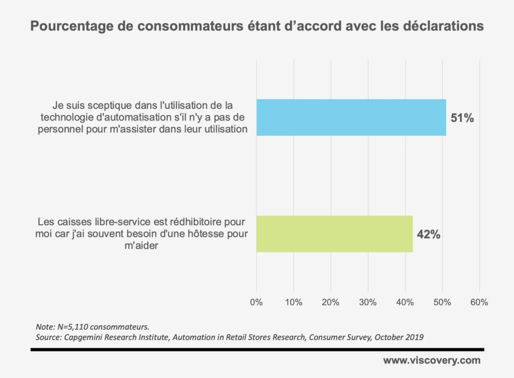 Selon les dernières recherches, plus de la moitié des commerçants sont sceptiques sur les avantages apportés par l'automatisation pour les boutiques sans personnels.