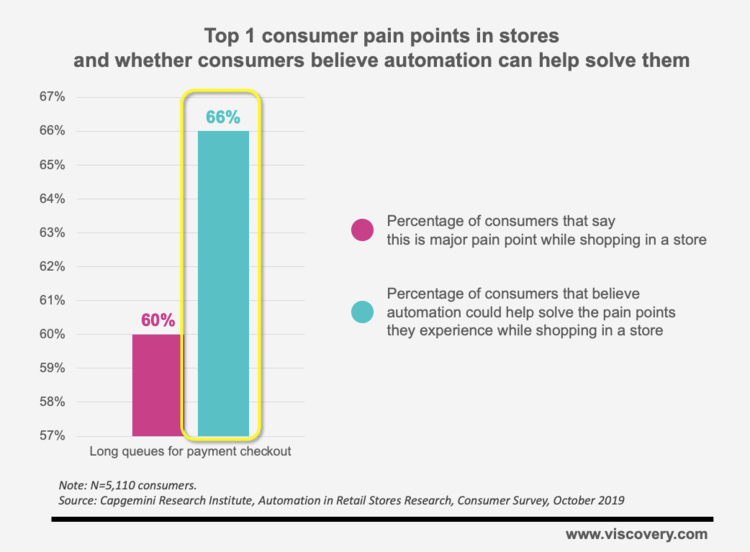 Shoppers believe automation can help reduce checkout queues problem in stores.