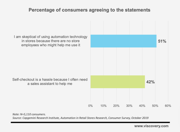 In the research, over half of the shoppes are skeptical of using automation technology in stores to reduce checkout queues if there are no store employees who might help them use it.