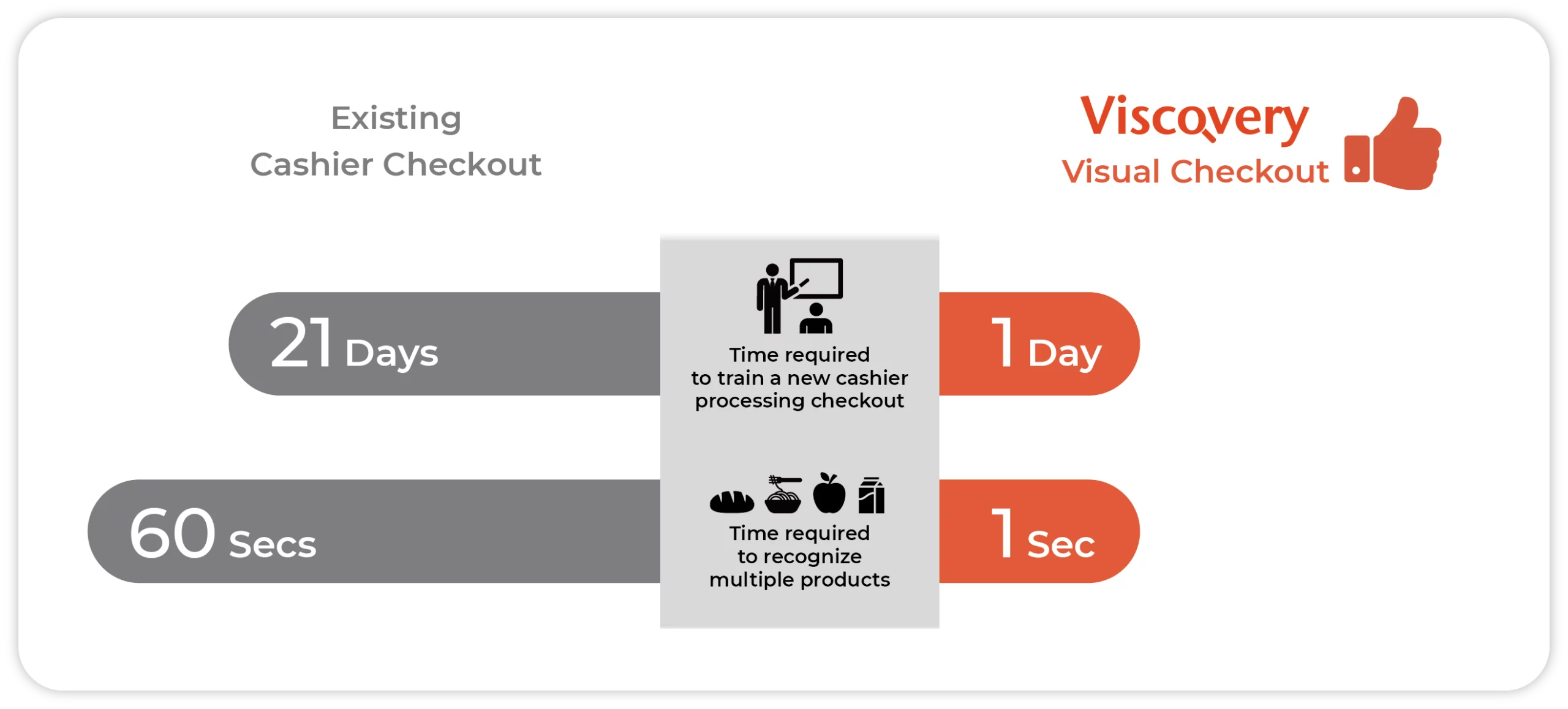 Viscovery provides a better way for retailers to streamline checkout processes by significantly reducing the time required to train a new cashier to operate checkout and identify products, from 21 days to just 1 day. It also cuts down the time needed to identify multiple products from 60 seconds to just 1 second.