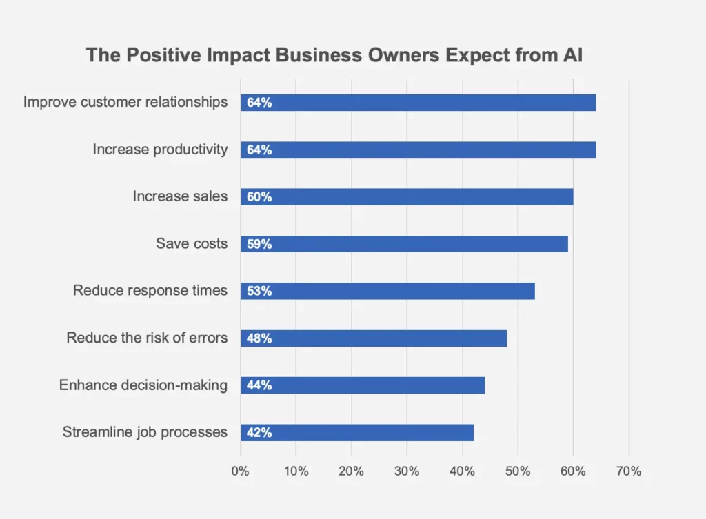 The positive outcomes that businesses anticipate from implementing AI include the following: 64% of respondents believe AI will strengthen customer relationships and enhance productivity, while 60% think it will boost sales. Additionally, 59% hope that AI can effectively reduce costs, and 42% anticipate that AI will assist in streamlining workflows and improving work efficiency.