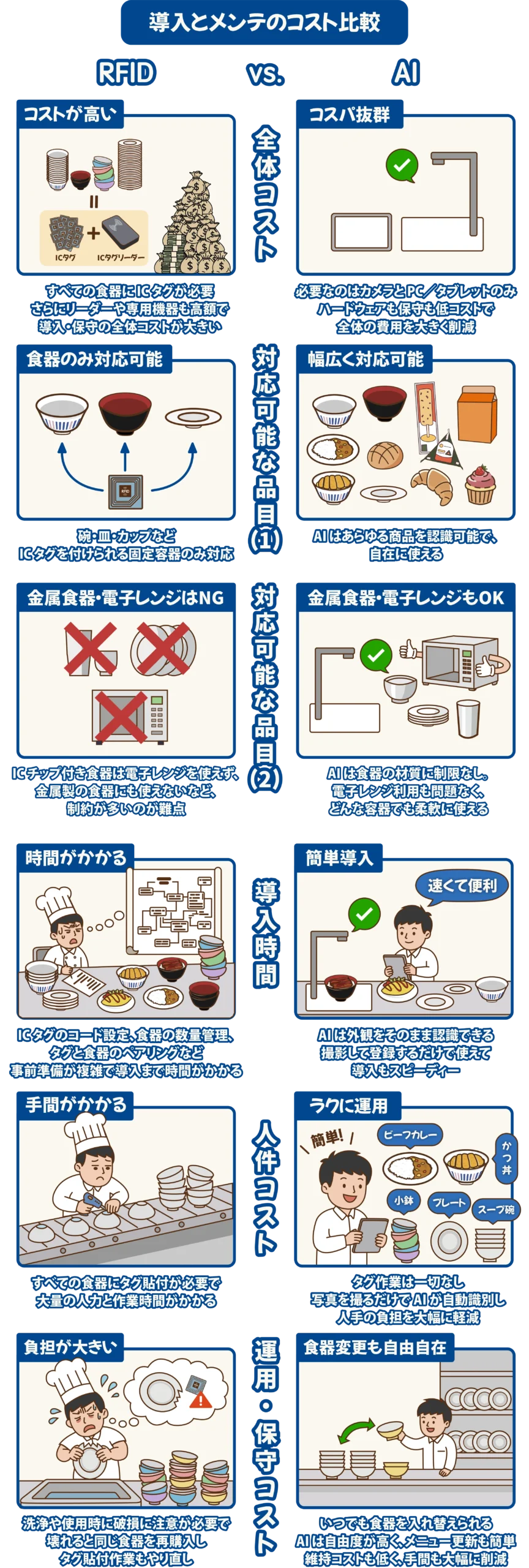 社員食堂オートレジ、最もスマートな選択：AI画像認識システム！RFIDより手軽！ICタグなしで料理や皿を瞬時に識別！導入の手間とコストを抑え、運用もより自由に！