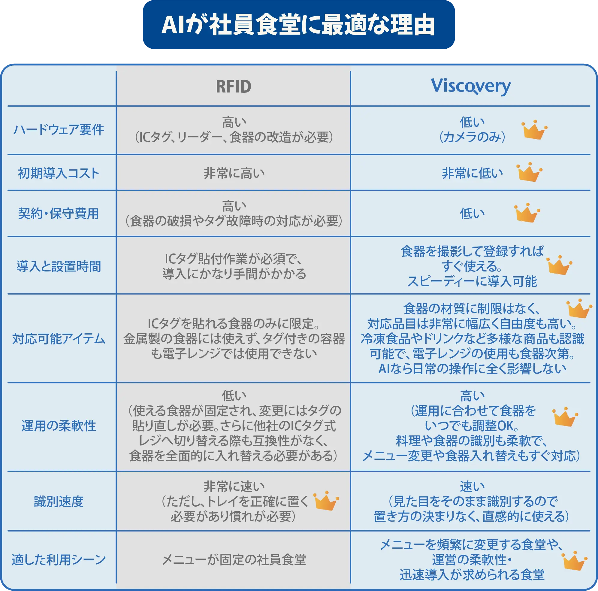 RFIDとAI画像認識セルフレジの比較図。RFIDはICタグや専用機器が必要で高コスト、金属食器や電子レンジ不可。一方AIはカメラのみで低コスト、材質制限なく柔軟に運用可能。